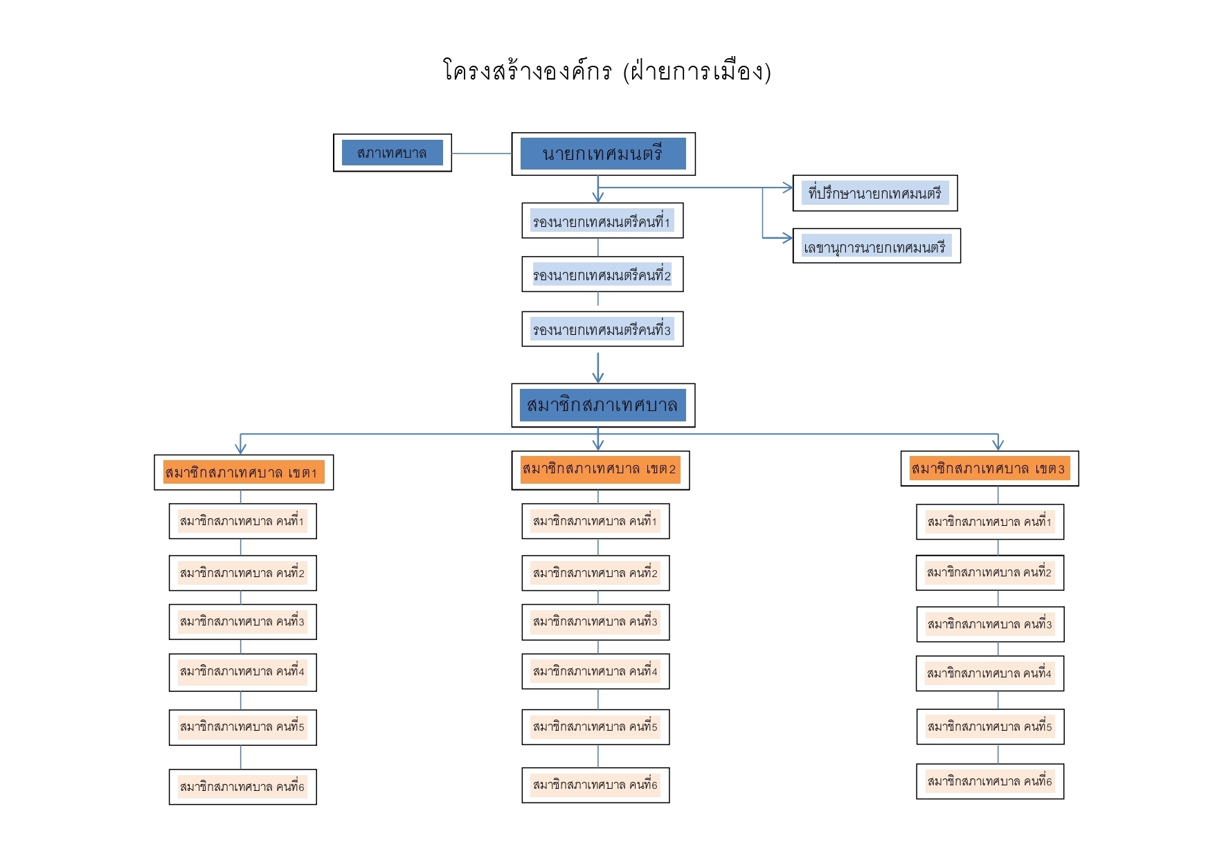 โครงสร้างองค์กร